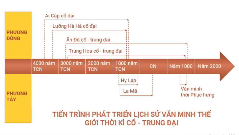 Sơ đồ Tiến Trình Phát Triển Lịch Sử Văn Minh Thế Giới Thời Kì Cổ Trung đại(nguồn Tác Giả) Min