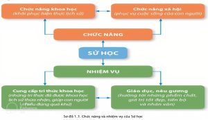Sơ đồ Về Chức Năng Và Nhiệm Vụ Của Sử Học Min