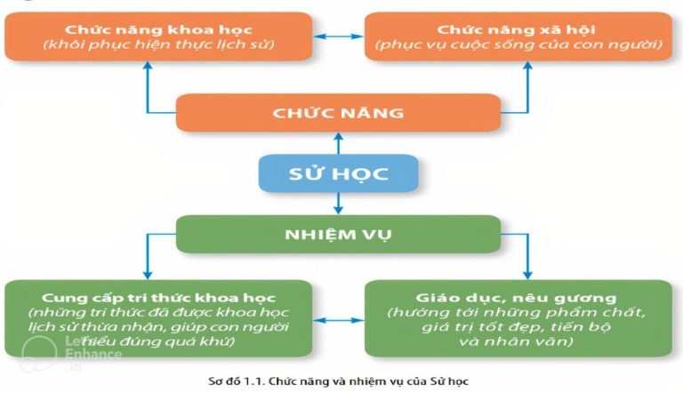 Sơ đồ Về Chức Năng Và Nhiệm Vụ Của Sử Học Min