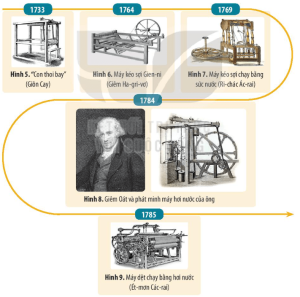 Lược đồ Các Phát Minh Tiêu Biểu Trong Cuộc Cách Mạng Công Nghiệp ở Anh. Min