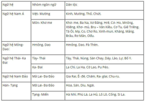 Sơ đồ Thành Phần Dân Tộc Theo Ngữ Hệ ở Việt Nam Min
