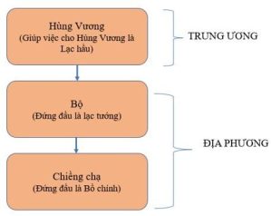Sơ đồ Tổ Chức Nhà Nước Văn Lang Min
