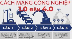 Cach Mang Cong Nghiep 1.0 Den 4.0