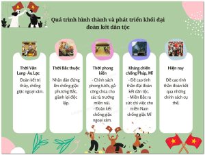 Quá Trình Hình Thành Và Phát Triển Khối đại đoàn Kết Dân Tộc. Min