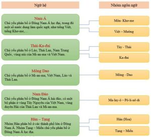 Sơ đồ Các Ngữ Hệ Đông Nam Á Ngày Nay Min