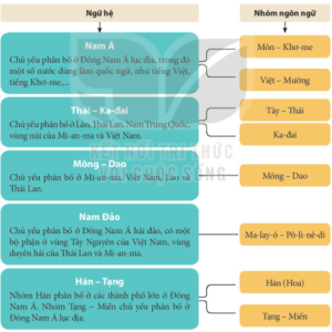 Sơ đồ Các Ngữ Hệ Và Nhóm Ngôn Ngữ ở Đông Nam Á Ngày Nay. Min