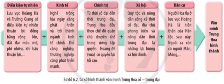 Sơ đồ Cơ Sở Hình Thành Văn Minh Trung Hoa Cổ Trung đại. Min