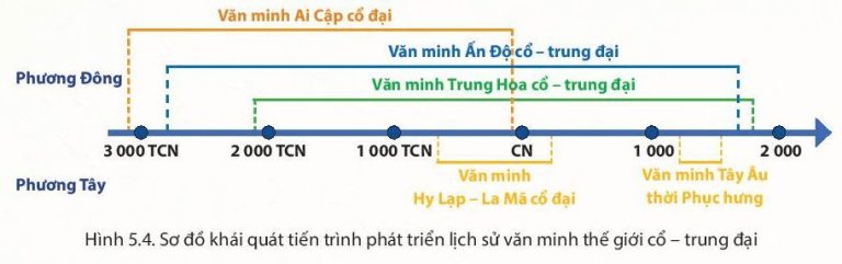 Sơ đồ Khái Quát Tiến Trình Phát Triển Lịch Sử Văn Minh Thế Giới Cổ Trung đại. Min