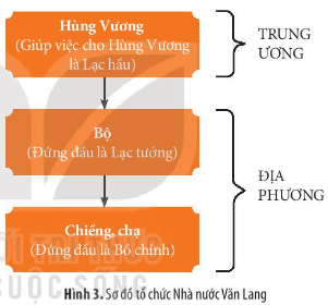 Sơ đồ Tổ Chức Nhà Nước Văn Lang. Min