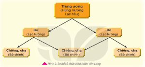 Sơ đồ Tổ Chức Nhà Nước Văn Lang. Min