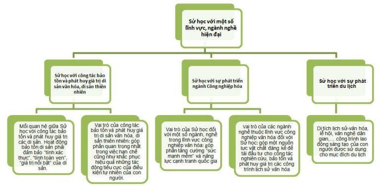 Sơ đồ Tư Duy Sử Học Với Một Số Ngành Nghề Hiện đại Min